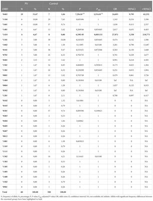 HLA class II antigens in Croatian patients with pemphigus vulgaris and their correlation with anti-desmoglein antibodies